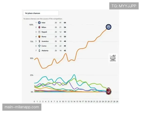 权威机构预测国米夺冠概率已升至99.8%